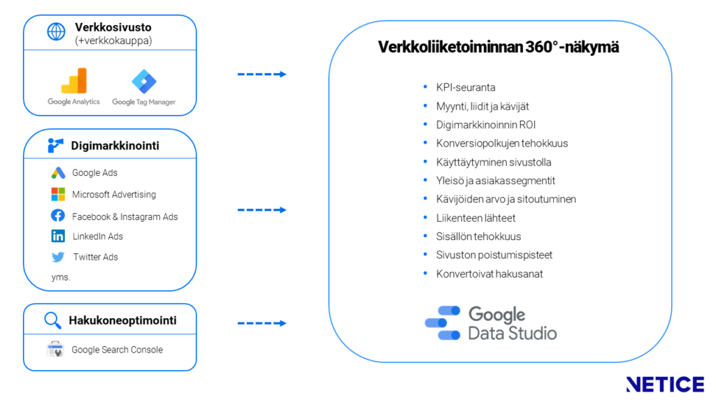 Digimarkkinoinnin analytiikka